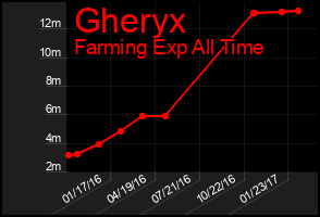 Total Graph of Gheryx