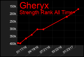 Total Graph of Gheryx
