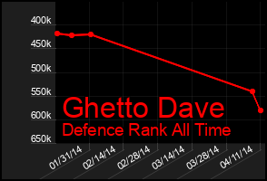 Total Graph of Ghetto Dave