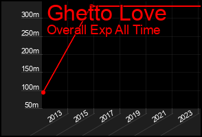 Total Graph of Ghetto Love