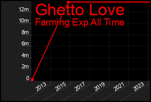 Total Graph of Ghetto Love