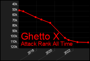 Total Graph of Ghetto X