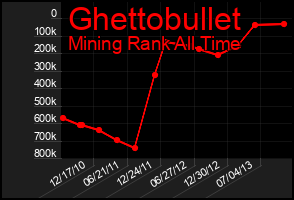 Total Graph of Ghettobullet
