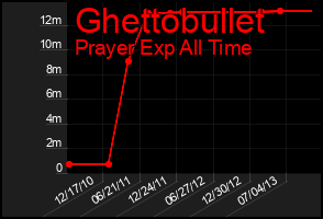 Total Graph of Ghettobullet