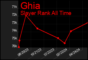 Total Graph of Ghia
