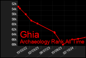 Total Graph of Ghia