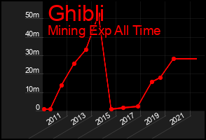 Total Graph of Ghibli