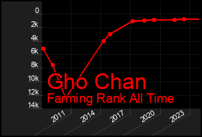 Total Graph of Gho Chan
