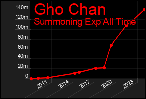 Total Graph of Gho Chan