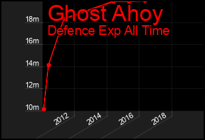 Total Graph of Ghost Ahoy