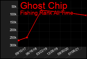 Total Graph of Ghost Chip