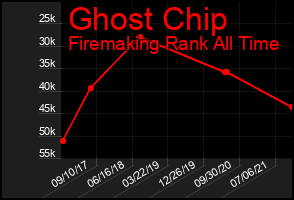Total Graph of Ghost Chip
