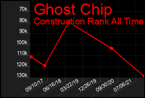 Total Graph of Ghost Chip