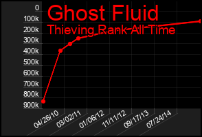 Total Graph of Ghost Fluid