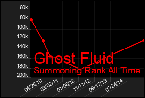 Total Graph of Ghost Fluid