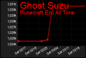 Total Graph of Ghost Suzu