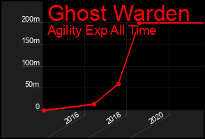Total Graph of Ghost Warden