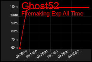 Total Graph of Ghost52