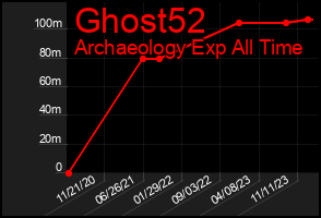 Total Graph of Ghost52