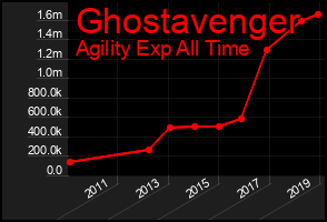 Total Graph of Ghostavenger
