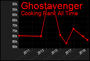 Total Graph of Ghostavenger