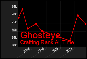 Total Graph of Ghosteye