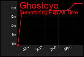 Total Graph of Ghosteye