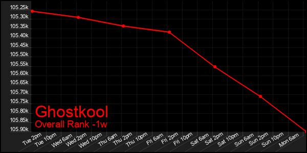 1 Week Graph of Ghostkool