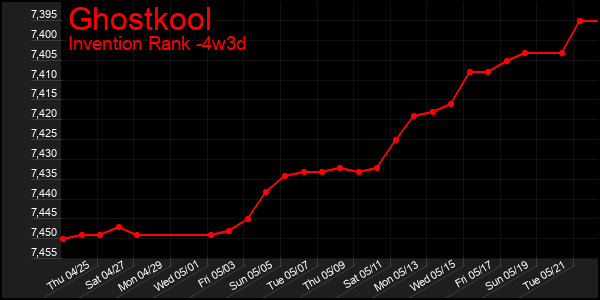 Last 31 Days Graph of Ghostkool