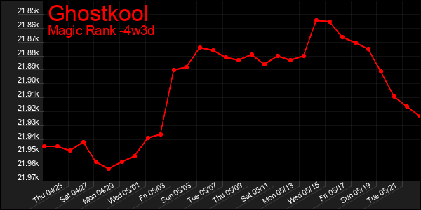 Last 31 Days Graph of Ghostkool