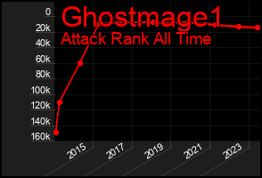 Total Graph of Ghostmage1