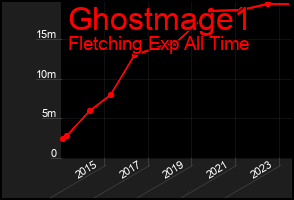 Total Graph of Ghostmage1