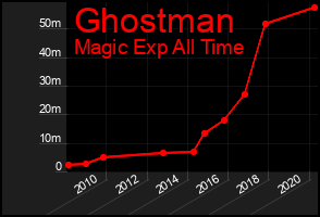 Total Graph of Ghostman