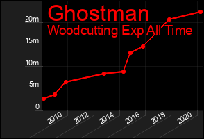 Total Graph of Ghostman