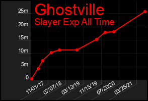 Total Graph of Ghostville