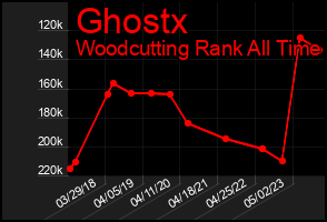 Total Graph of Ghostx