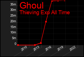 Total Graph of Ghoul