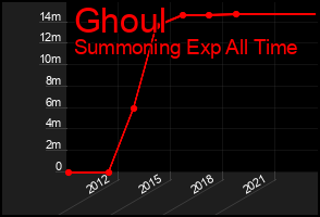 Total Graph of Ghoul