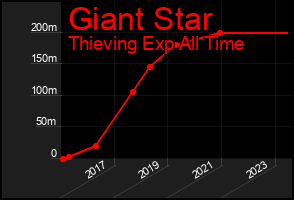 Total Graph of Giant Star