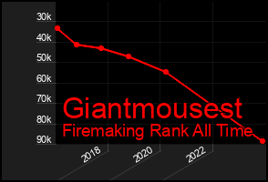 Total Graph of Giantmousest