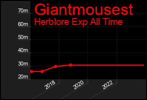 Total Graph of Giantmousest
