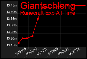 Total Graph of Giantschlong