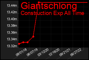 Total Graph of Giantschlong