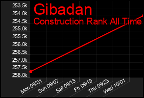 Total Graph of Gibadan