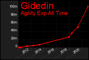 Total Graph of Gidedin