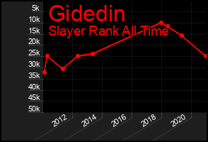 Total Graph of Gidedin