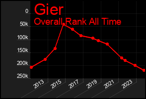 Total Graph of Gier
