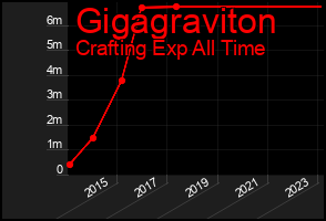 Total Graph of Gigagraviton