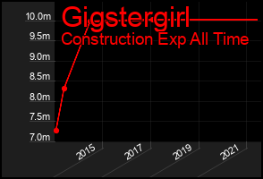 Total Graph of Gigstergirl