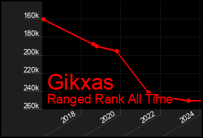 Total Graph of Gikxas